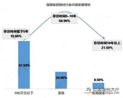 家居建材市場發(fā)展現(xiàn)狀