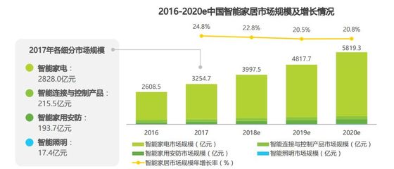 全屋定制下半場(chǎng)淘汰賽開(kāi)始 導(dǎo)入智能家居或突破口