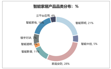 2019-2025年中國智能家居行業市場運營態勢分析及投資前景預測報告
